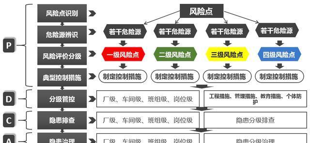危險源辨識、風(fēng)險評估、隱患排查治理流程圖