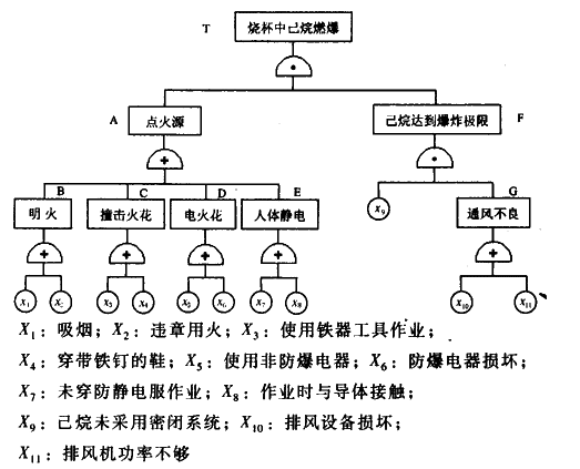 FTA在已烷燃爆事故中的運用